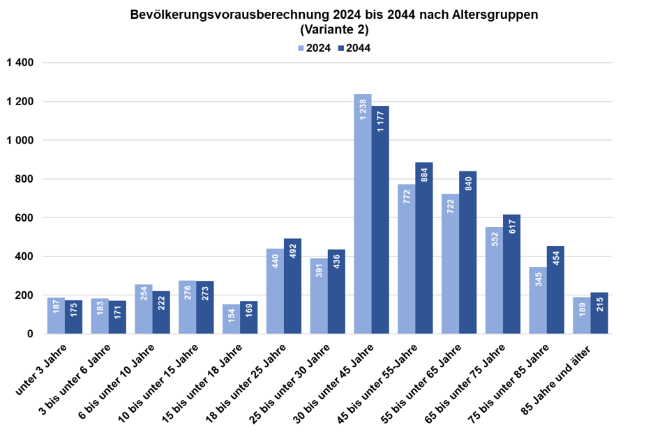 Diagramm zur Bevölkerungsvorausberechnung nach Altersgruppen von 2024 bis 2044 in Stadtbezirk 08 - Oberhaunstadt (Variante 2)